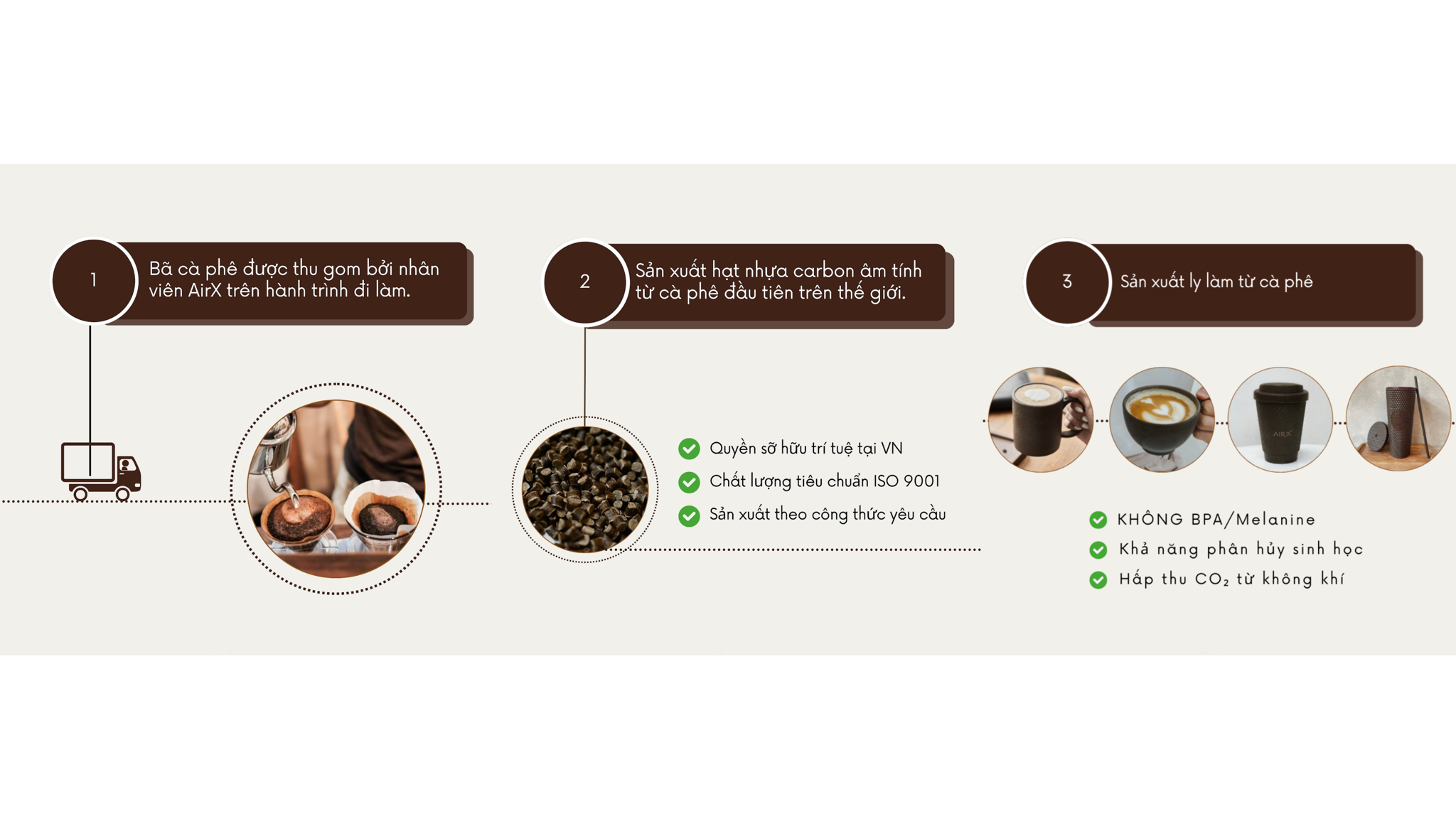 Quy trình tái chế bã cà phê thành sản phẩm AirX